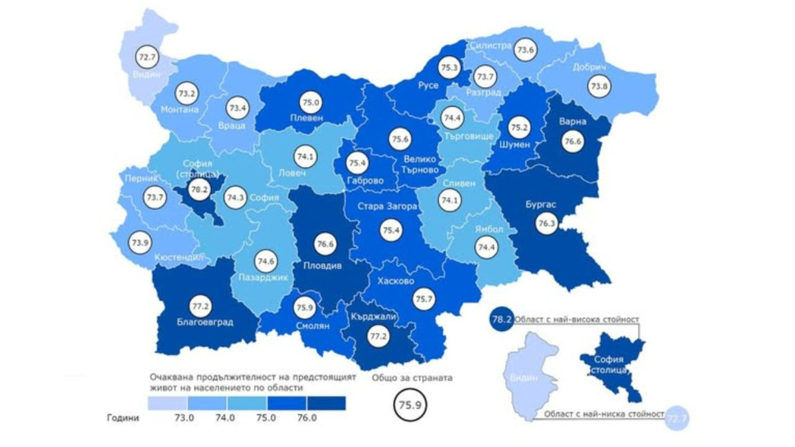 Life expectancy in Bulgaria increases