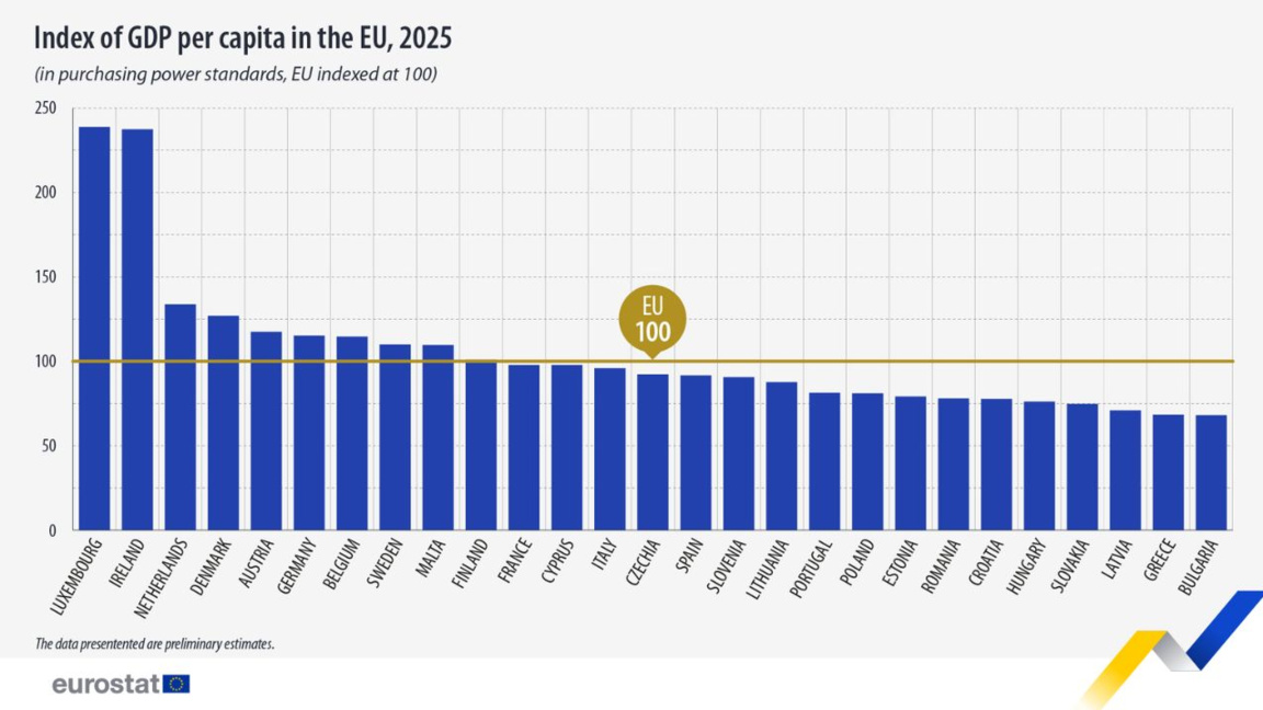Bulgaristan ve Yunanistan AB’de en düşük satın alma gücüne sahip
