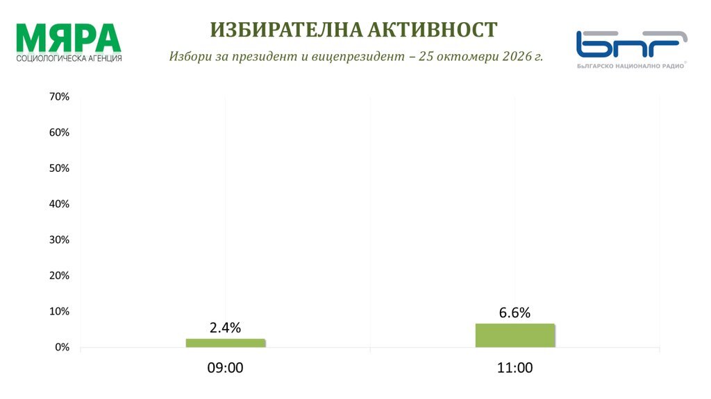 Voter turnout in Bulgaria’s Presidential Election on 25 October 2026 (updated)
