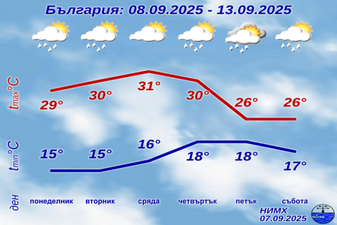 Топло и слънчево, температури до 33°