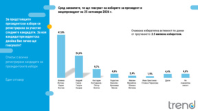 "Тренд": Двойката Йотова-Вълчев лидер с 45.9%, следвана от Гюров-Кандев с 27.8%