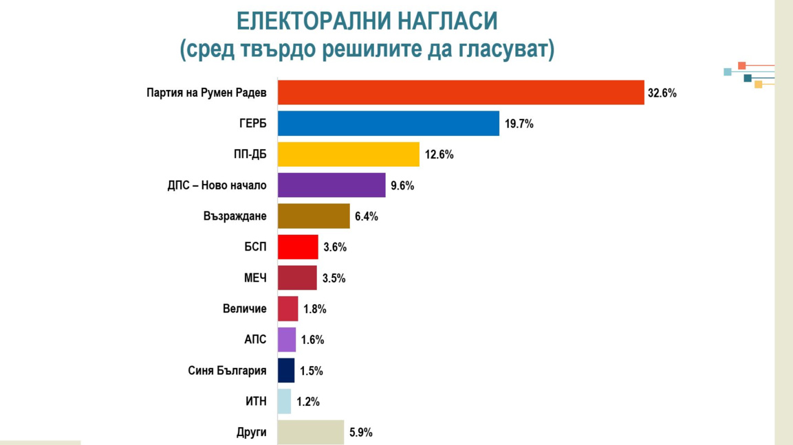 ''Алфа Рисърч'': Пет партии влизат в пар...