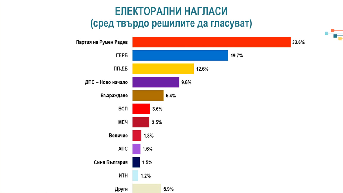 Няма промяна в електоралните нагласи, 5 формации биха влезли в парламента