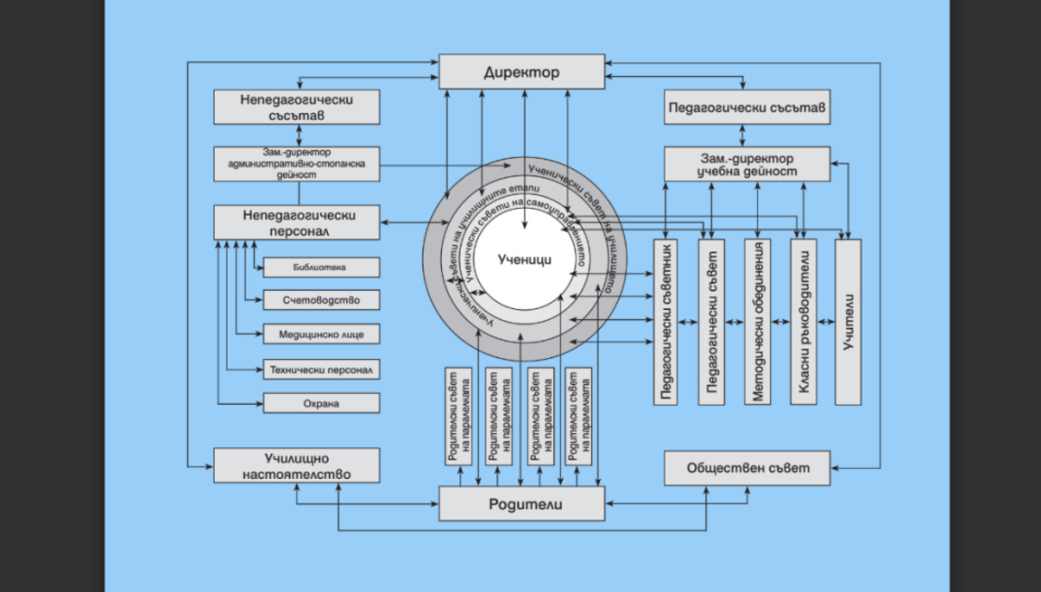 Защо е важно да се насърчи ученическото самоуправление?
