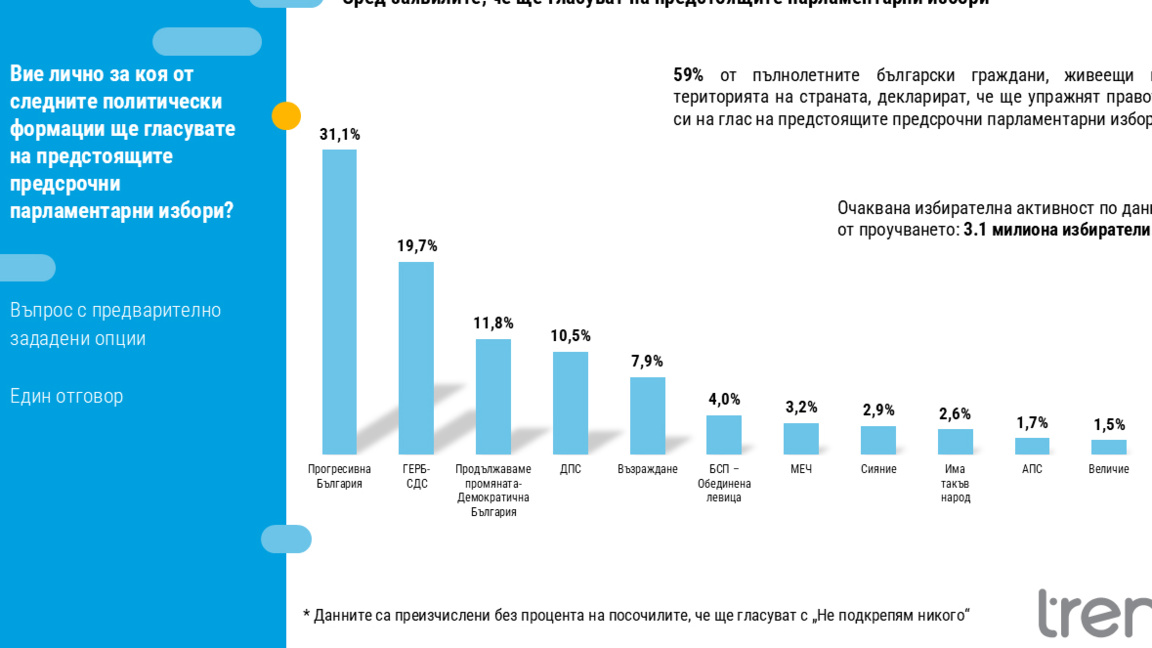 Почти 60% избирателей заявили о готовности голосовать на парламентских выборах