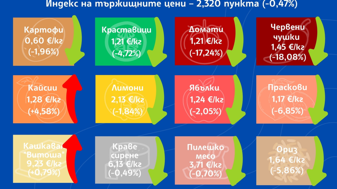 Повечето зеленчуци и плодове поевтиняват на борсите у нас през седмицата