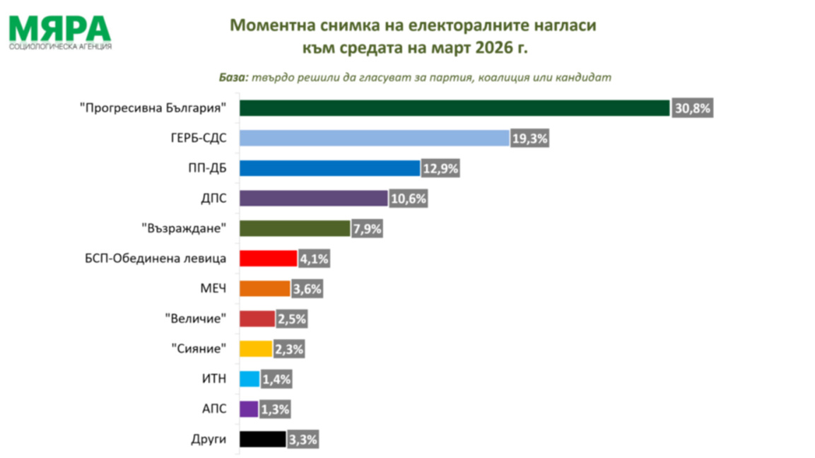 «Мяра»: 5 партий твердо входят в парламент, 2 на грани барьера
