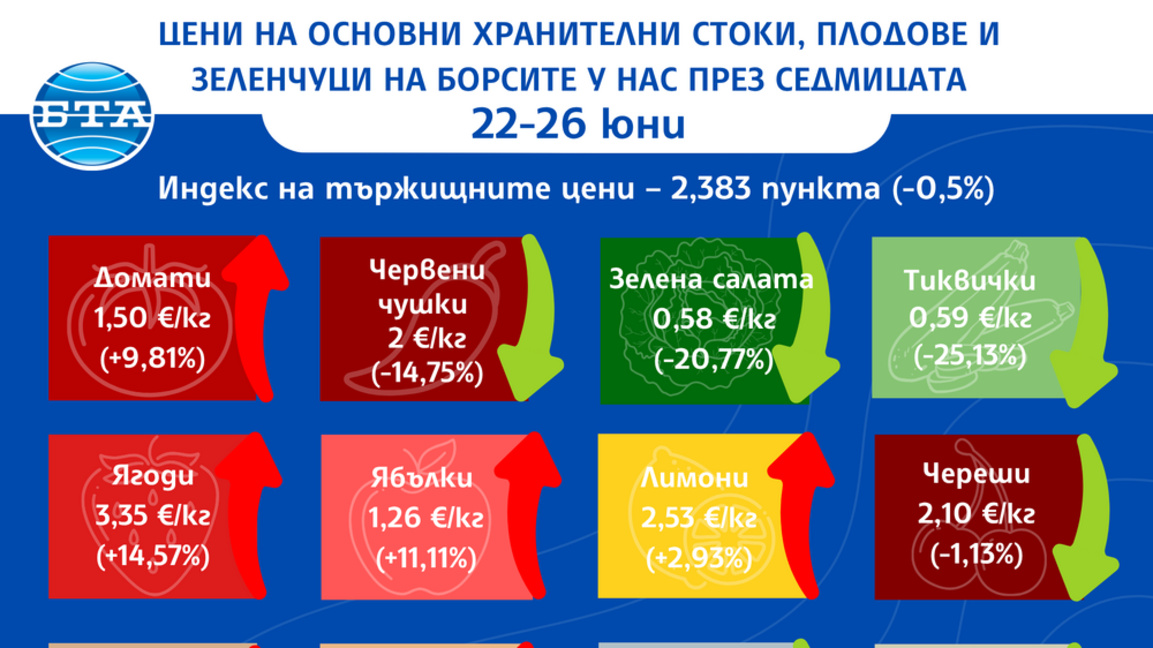 Цените на плодовете и зеленчуците са в динамика