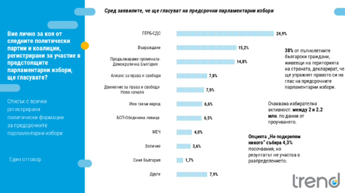 Партията на "Не подкрепям никого" влиза в новия парламент, ако беше допустимо
