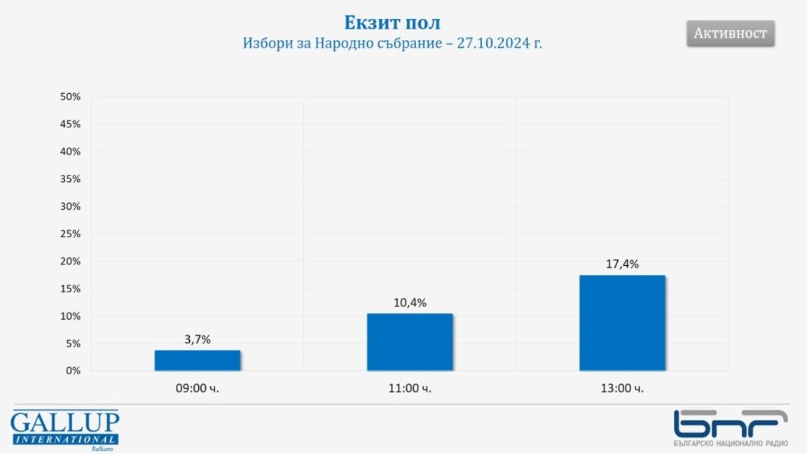 "Галъп интернешънъл болкан": Към 13.00 часа избирателната активност е 17,4%