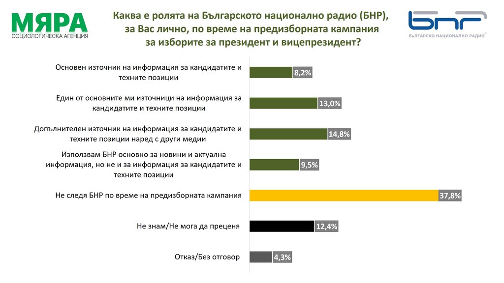 Последните данни на "Мяра" за БНР: Йотова-Вълчев - 43,4%, Гюров-Кандев - 28,9%