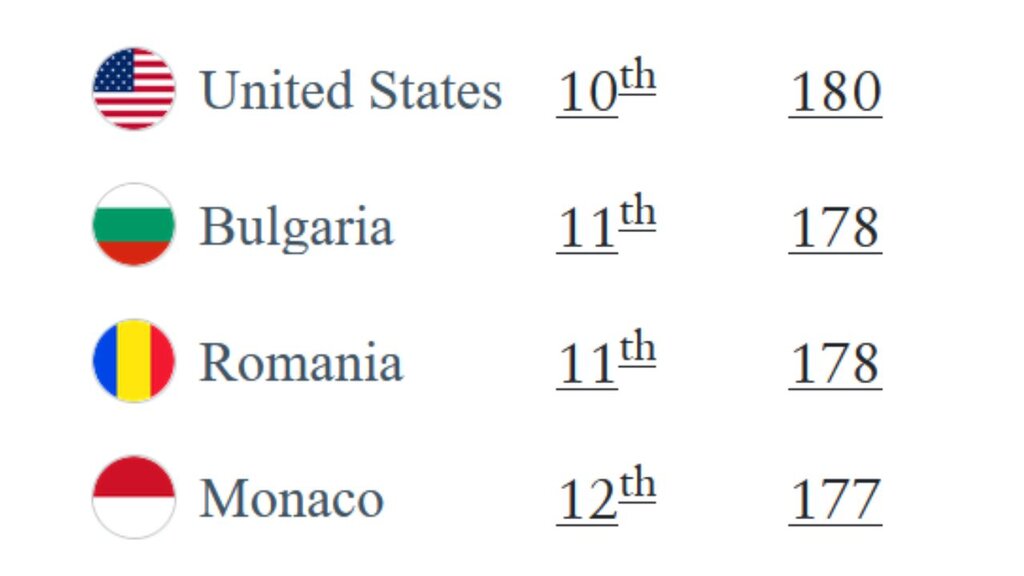 “Dokumenti i purpurt” bullgar renditet i 11-ti në botë
