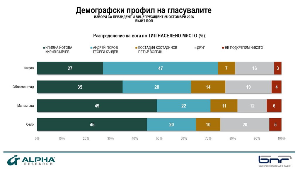 Повече жени са гласували за Йотова. За Гюров – повече мъже