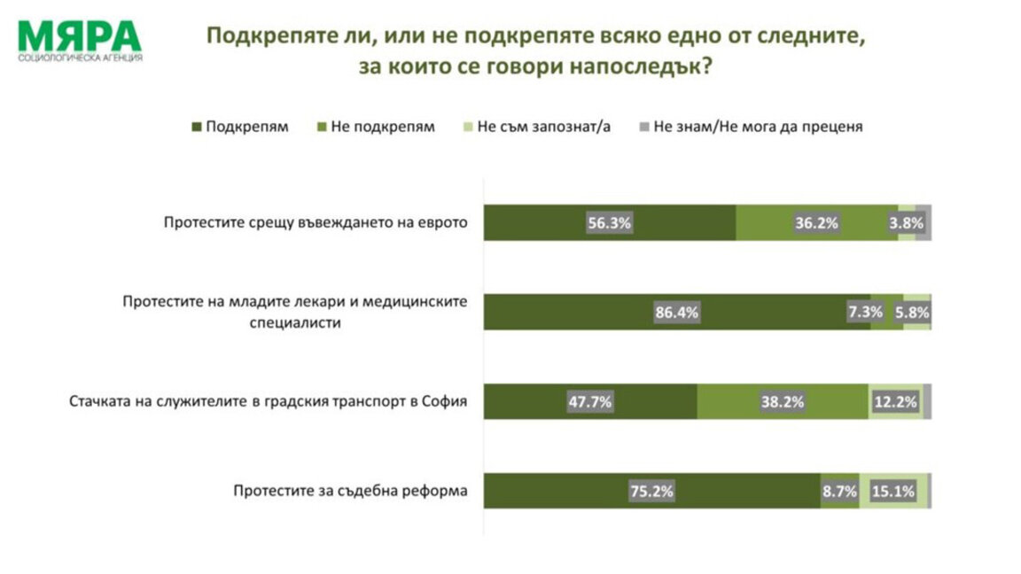 Протесты молодых врачей объединяют, а те против евро разъединяют болгар