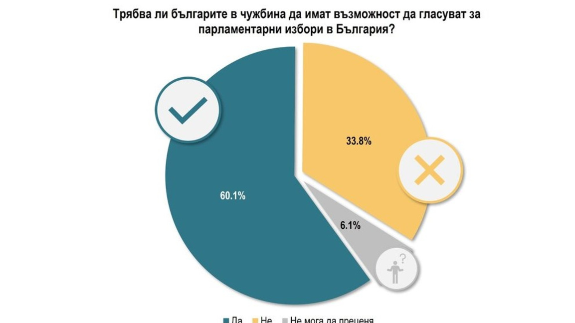 Мнозинството от българите в страната одобряват правото на глас от чужбина