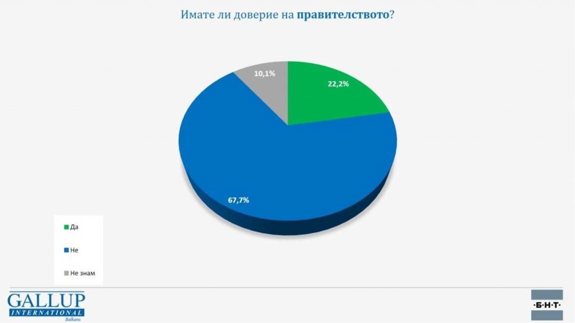 "Галъп": 66,4% не очакват промяна след ротацията, но само 30,9% искат избори