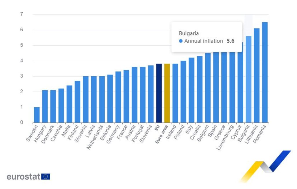 Графика на годишната инфлация в ЕС през септември (в %)