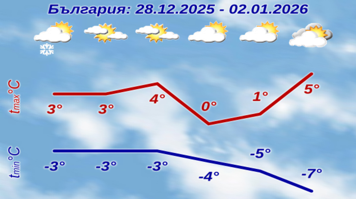 Минимални температури под нулата