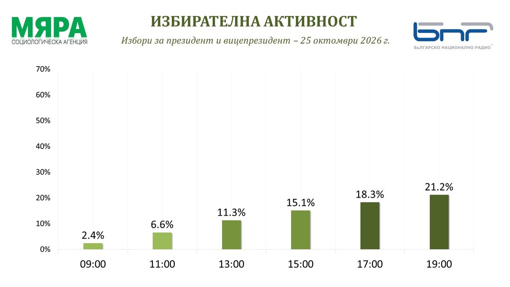 Избирателна активност 19 ч. - Мяра