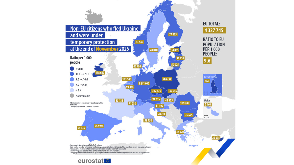 Recensement EUROSTAT 2025 : plus de 76 mille réfugiés ukrainiens en Bulgarie