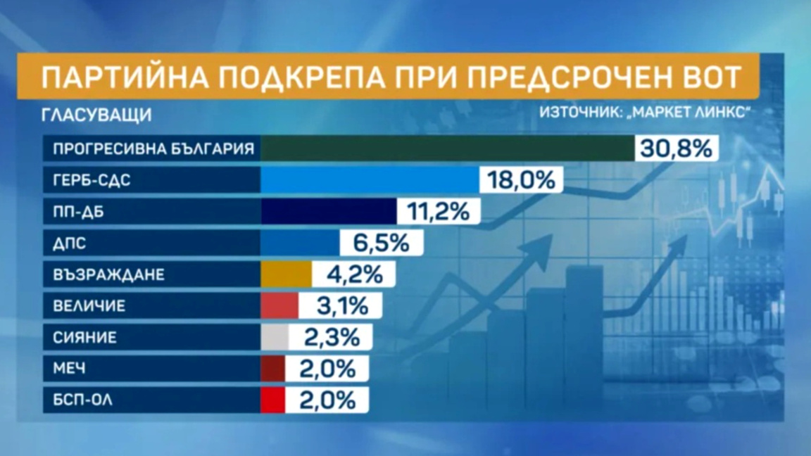 "Маркет линкс" очаква 5 партии да влязат със сигурност в новия парламент