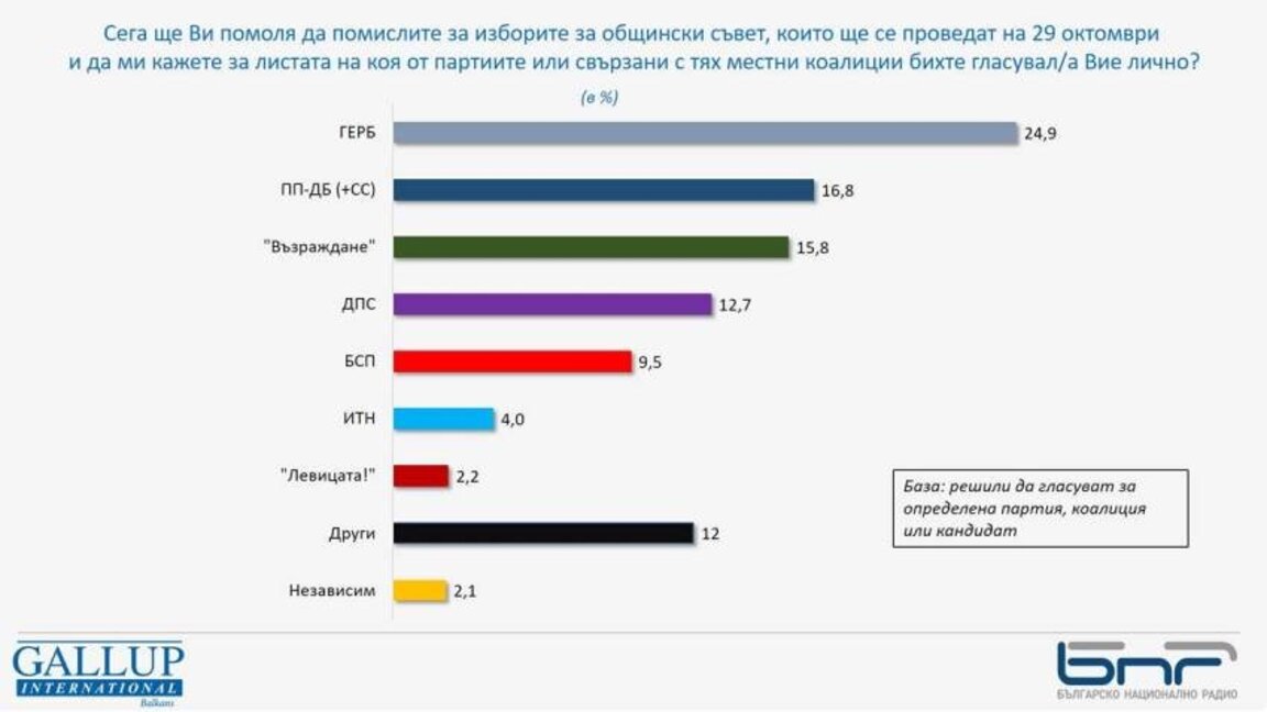 Gallup International Balkan: Se espera que casi un 45% de los electores voten