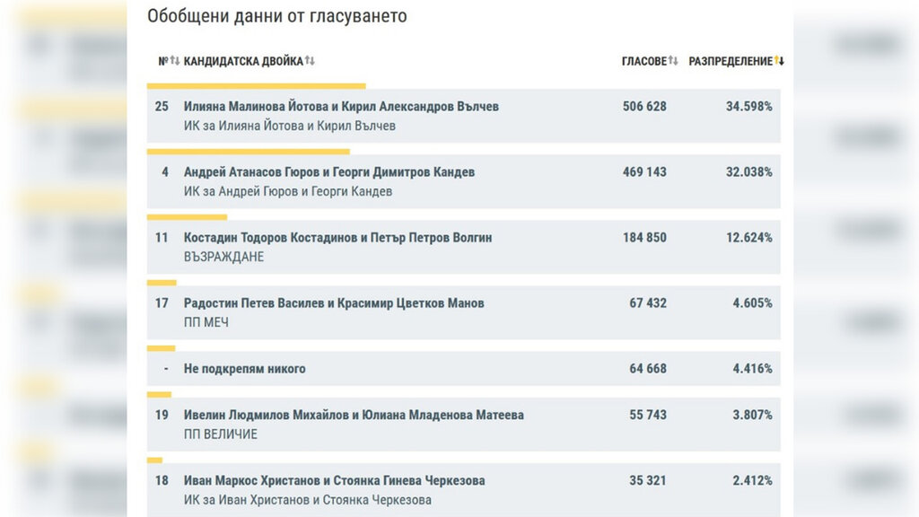 Bulgarian Presidential Election results with 99.94% of votes counted