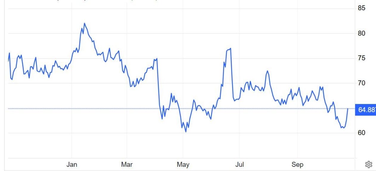 Петролът поскъпна с близо 4% след наложените от САЩ санкции на "Роснефт" и "Лукойл"