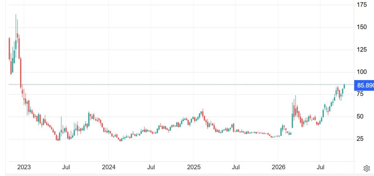 Графиката на газовите TTF фючърси (в евро за мегаватчас)