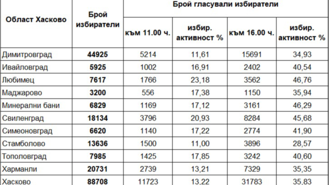 37,12 % е избирателната активност в област Хасково към 16 часа