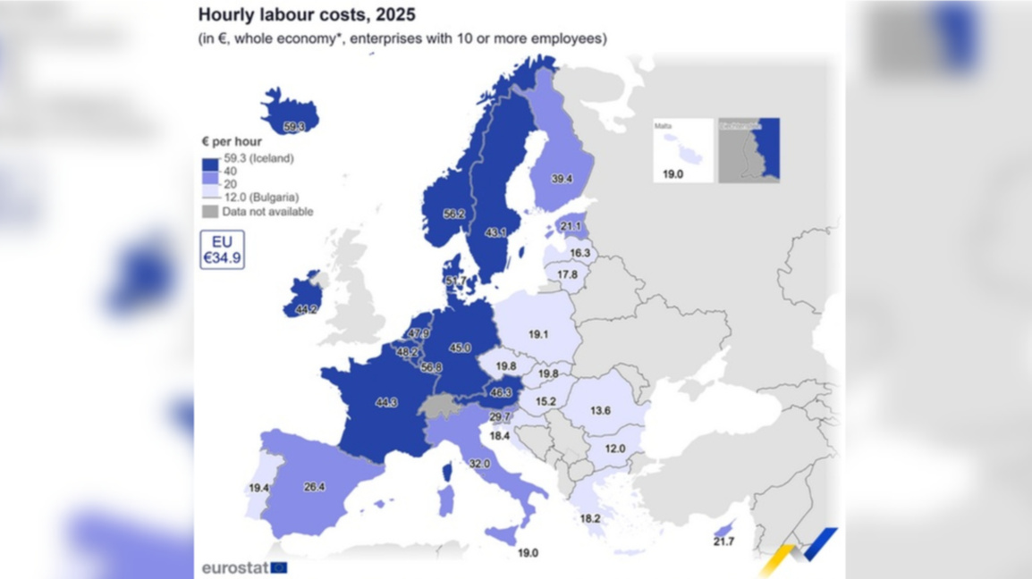 Selon Eurostat, dans l’UE,  le coût de travail est le plus bas en Bugarie