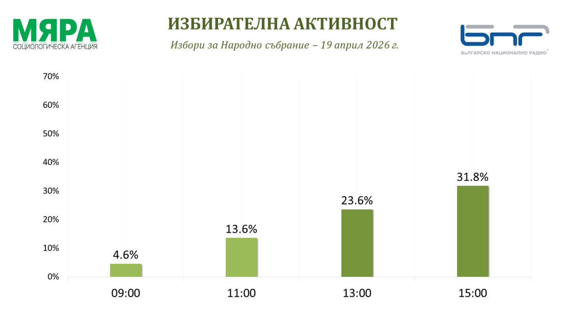 "Мяра": 31,8% е избирателната активност към 15.00 часа