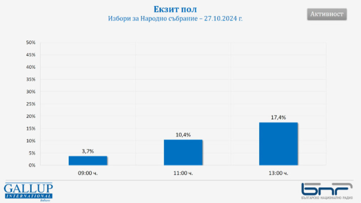 "Галъп": 17,4% избирателна активност към 13.00 часа