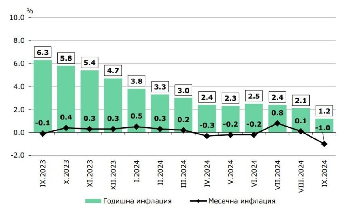 Statistics show a sharp drop in annual inflation in the country