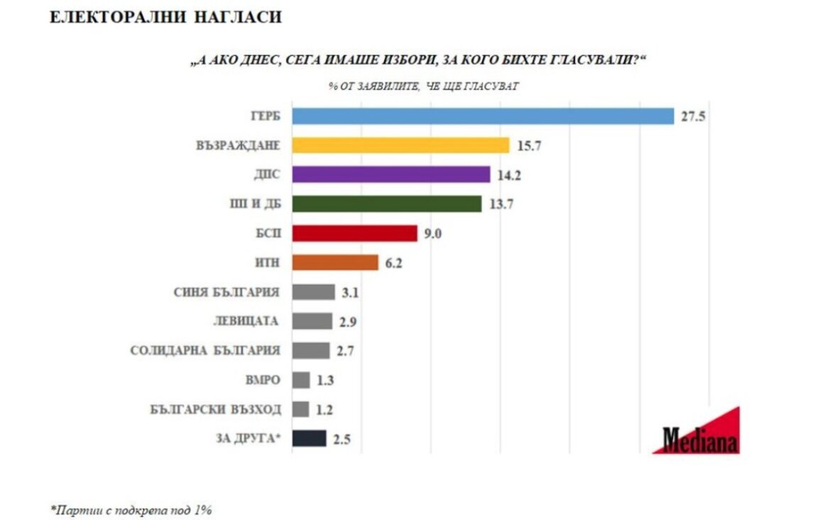 "Медиана": ГЕРБ-СДС - 27,5%, "Възраждане" - 15,7%, ДПС - 14,2%, ПП-ДБ - 13,7%