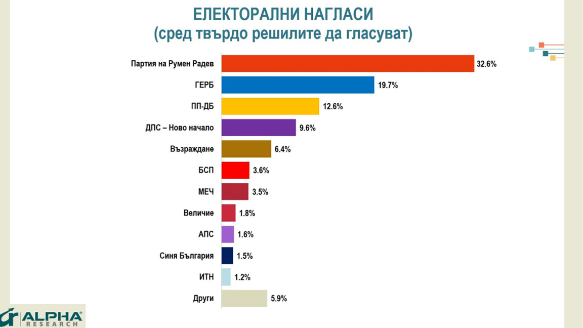 Five parties expected to enter the next Bulgrian parliament: Alpha Research