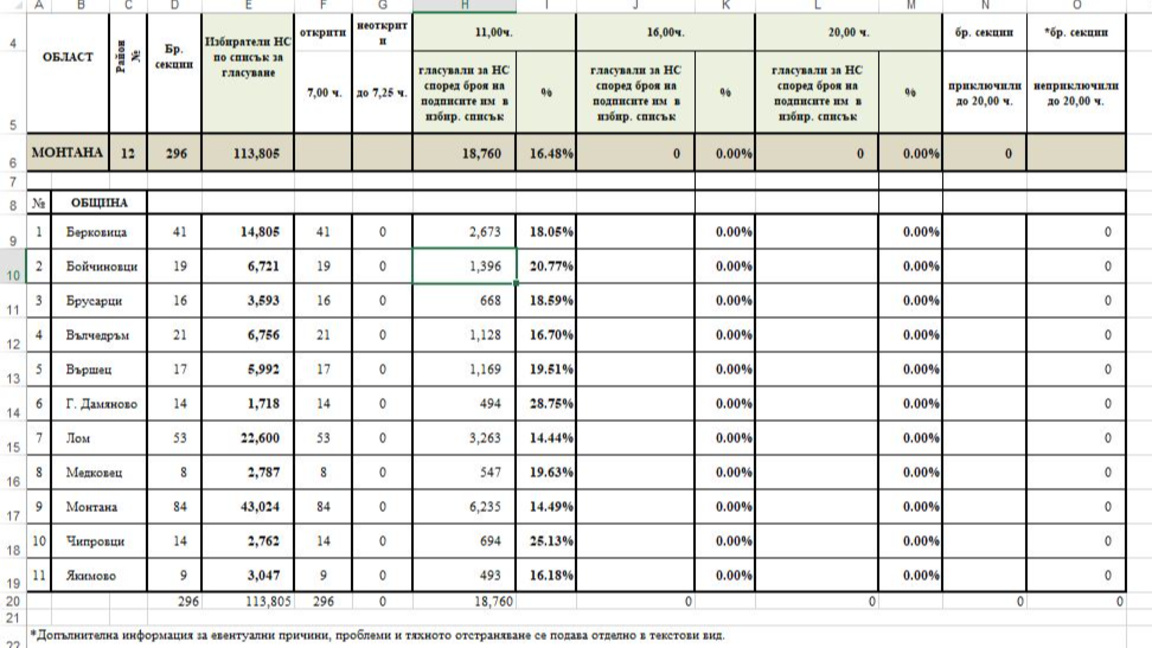 16,48 % активност в Монтана към 11 часа