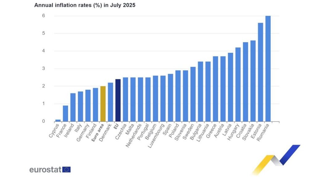 Евростат: У јулу годишња инфлација у Бугарској 3,4%
