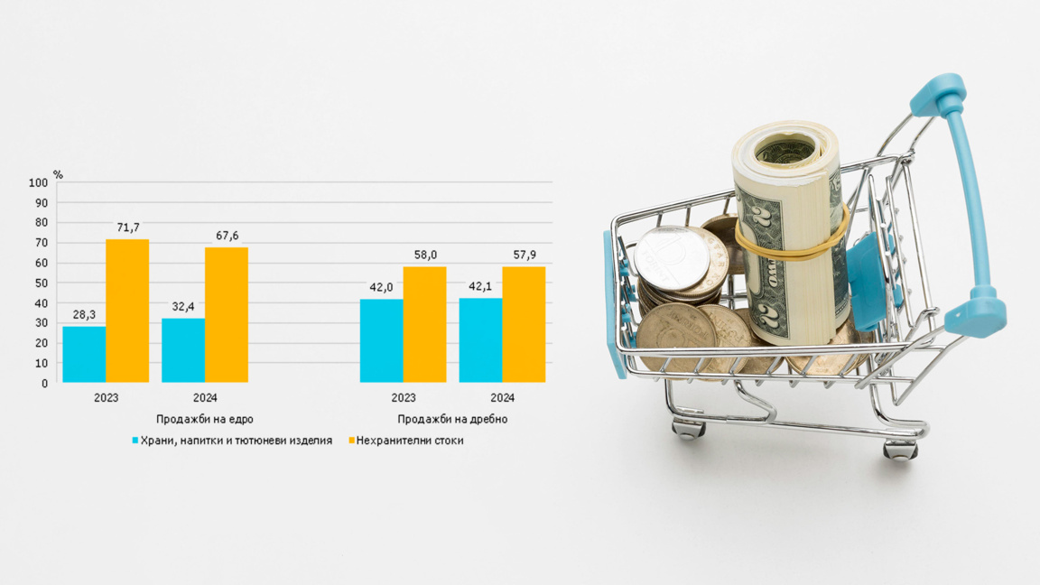 НСИ: Продажбите на дребно в Бургас бележат значителен ръст през 2024 година