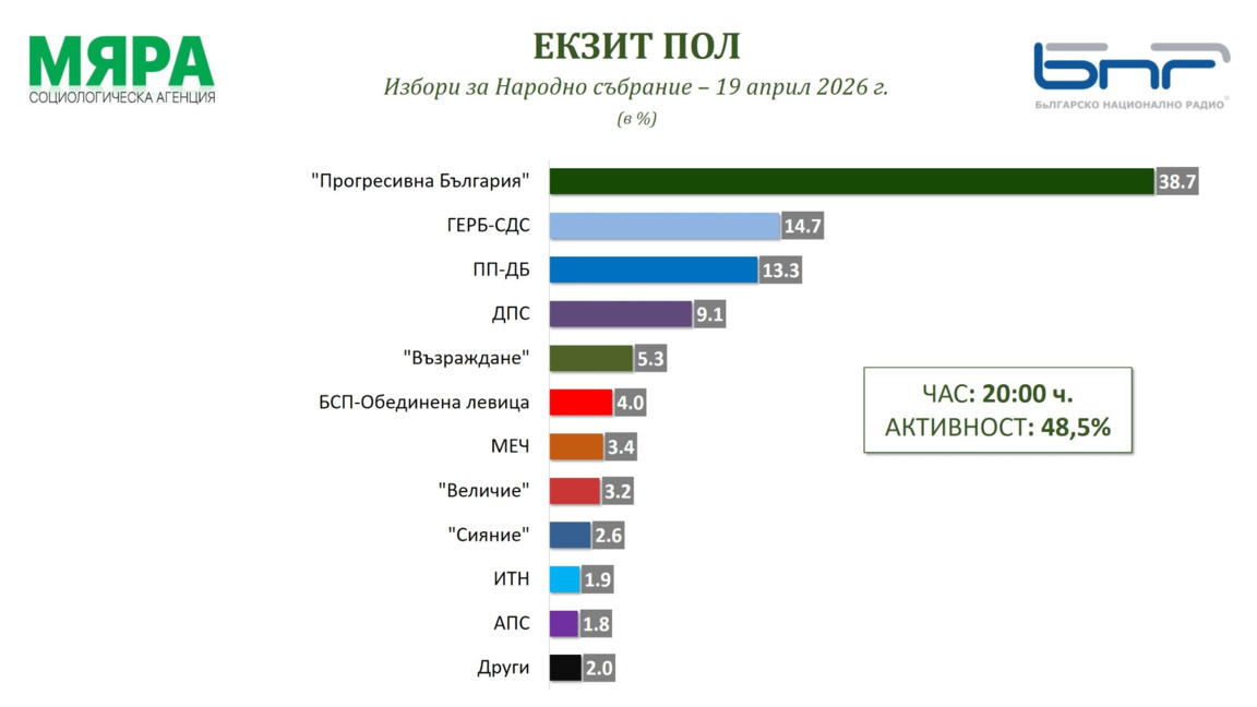 "МЯРА, екзитпол към 20 часа: Шест формации в Парламента