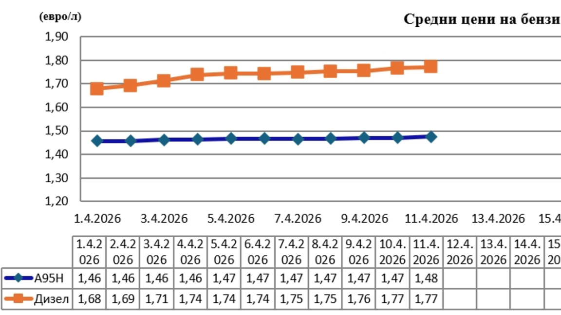 Средната цена на дизела у нас - €1,77 за литър