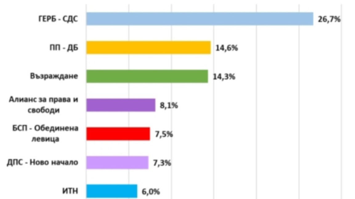 "Екзакта": 7 партии влизат в НС