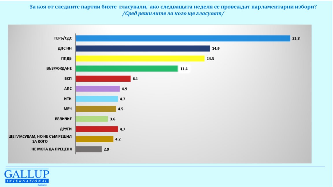 "Галъп": ГЕРБ води с 23,8%, ДПС-Ново начало - 14,9%, трети са ПП-ДБ с 14,3%