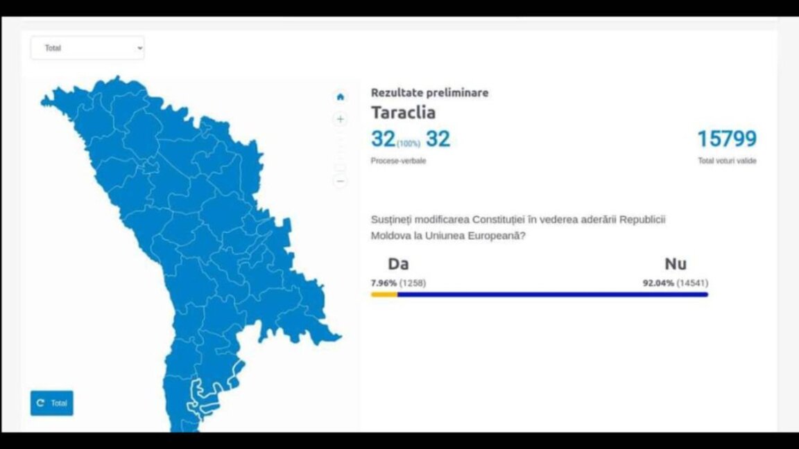 Rezultatele finale ale referendumului constituțional din regiunea Taraclia, locuită în principal de bulgari – 92% au votat împotrivă