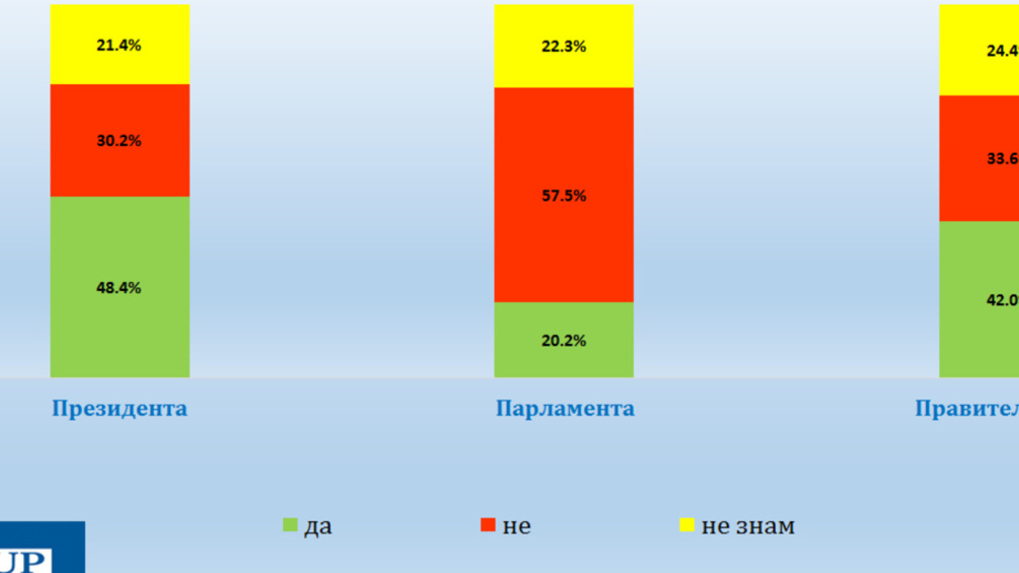 "Галъп": Президентът с най-високо доверие