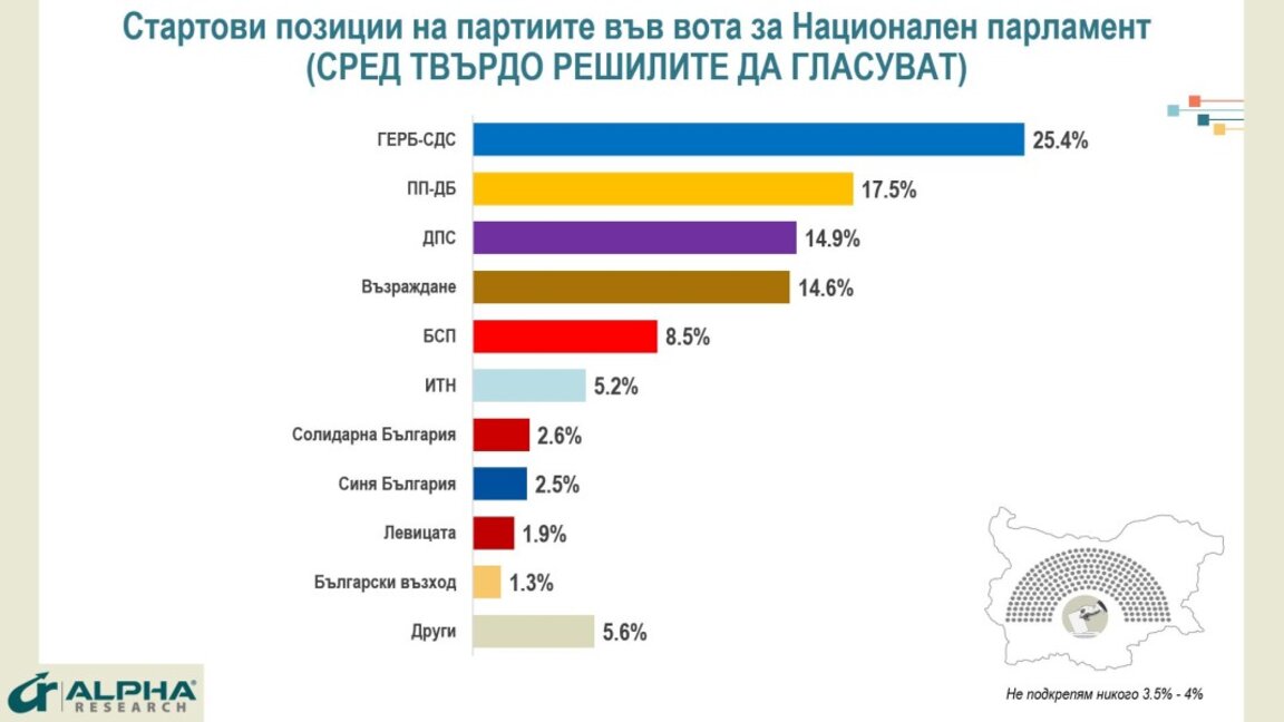 "Алфа Рисърч": ПП-ДБ губи 200 000 гласа, ГЕРБ-СДС ги води с 8%
