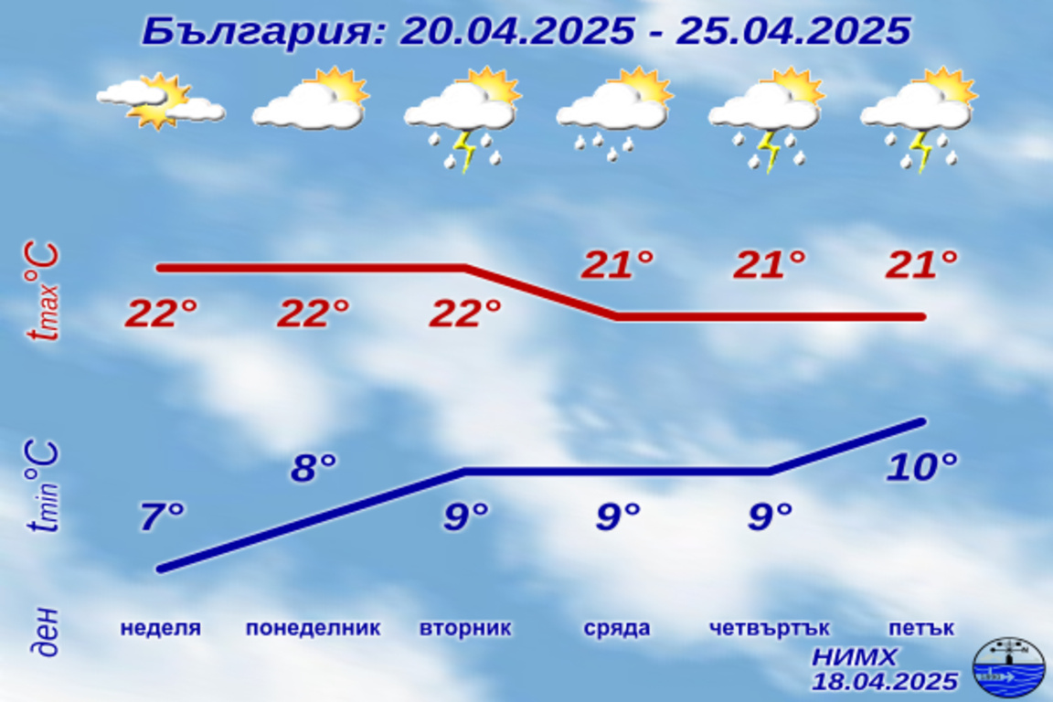 Променливо време, но остава топло