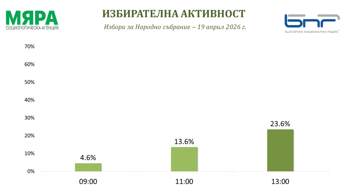 "Мяра": 23,6% е избирателна активност в страната към 13.00 часа