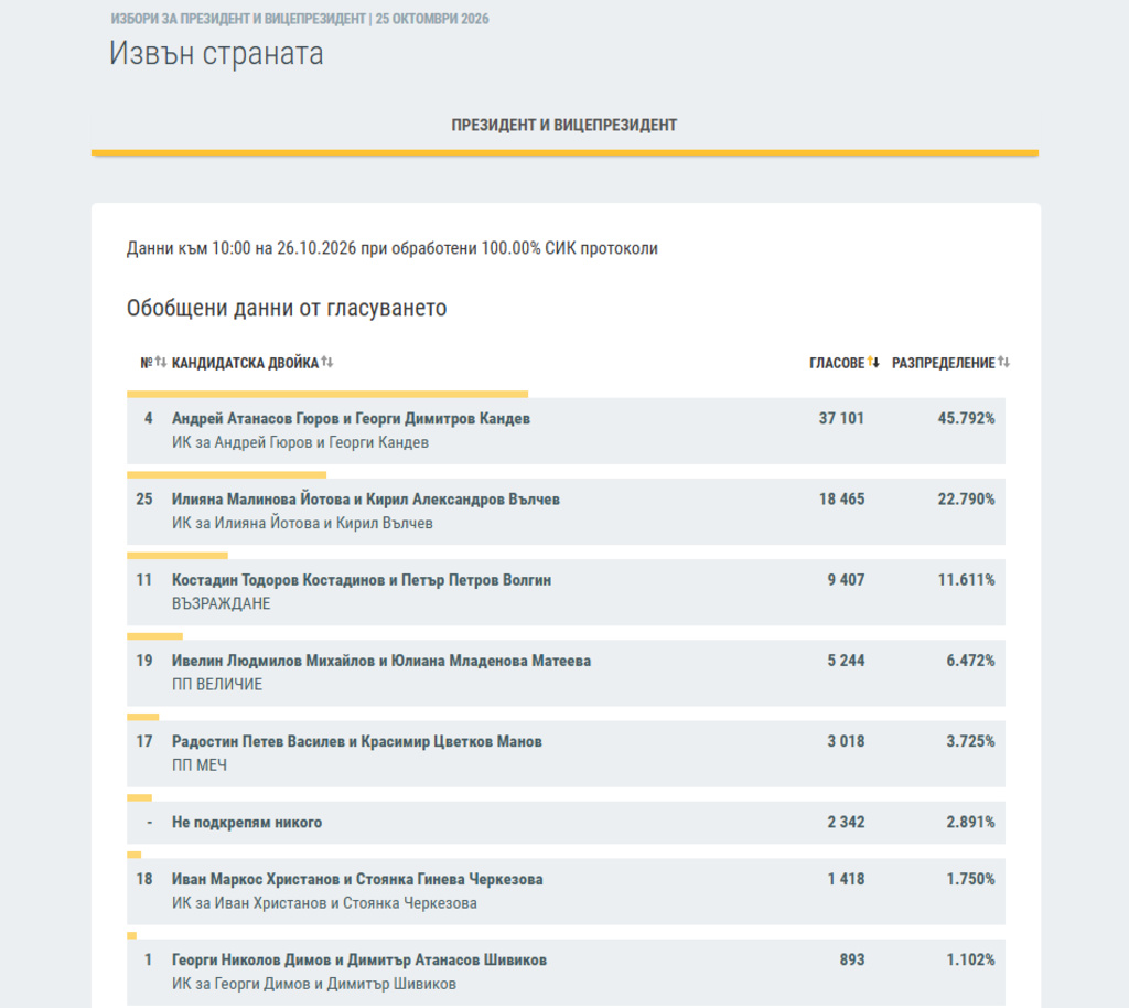 Гюров с двойна преднина пред Йотова на вота в чужбина