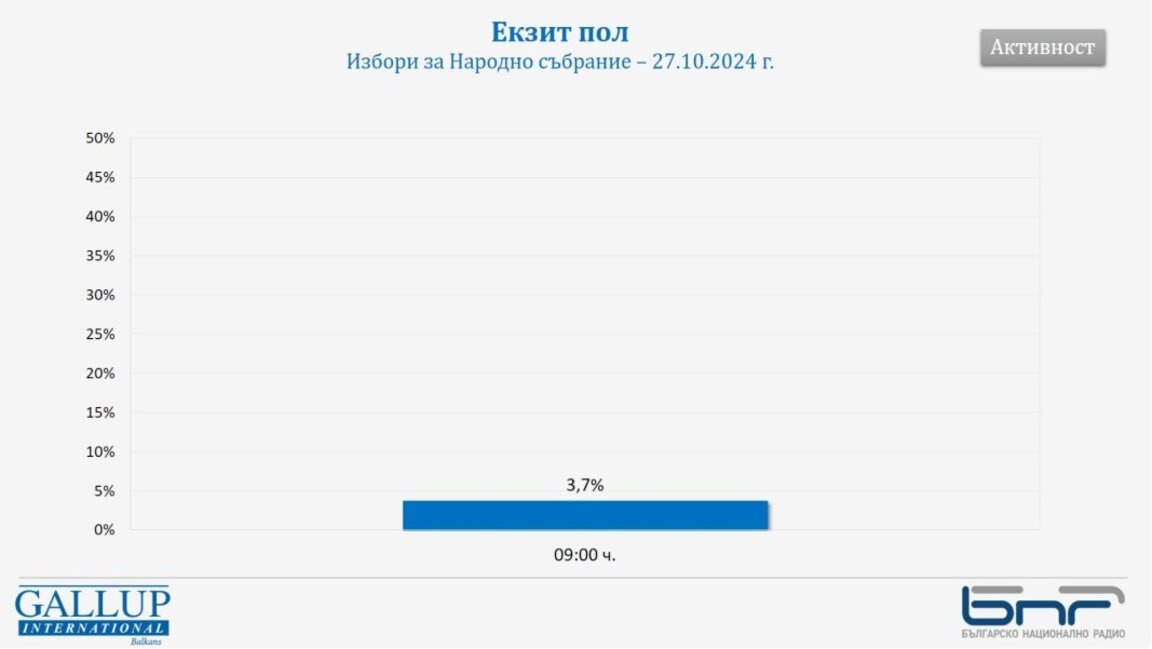 "Галъп интернешънъл болкан": 3,7% е избирателната активност към 09.00 часа